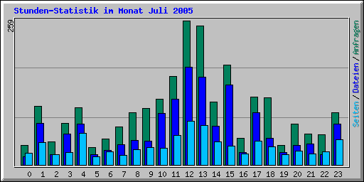 Stunden-Statistik im Monat Juli 2005