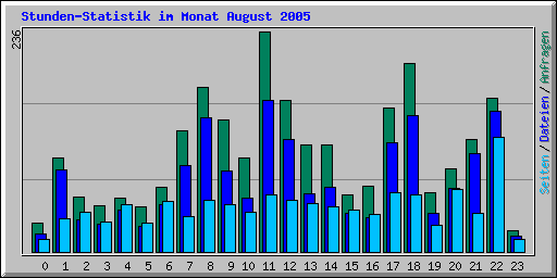 Stunden-Statistik im Monat August 2005