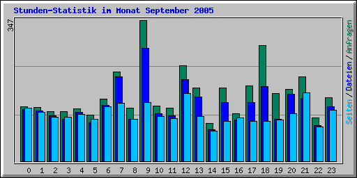 Stunden-Statistik im Monat September 2005
