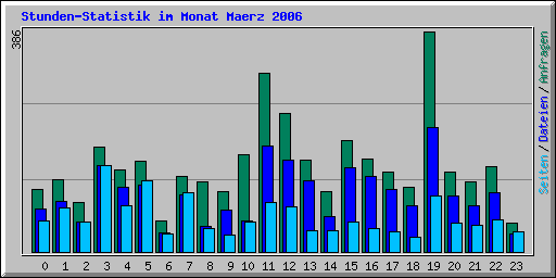 Stunden-Statistik im Monat Maerz 2006