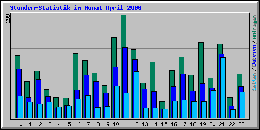 Stunden-Statistik im Monat April 2006