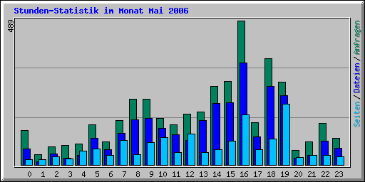 Stunden-Statistik im Monat Mai 2006
