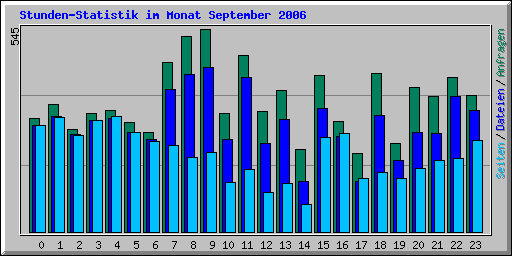 Stunden-Statistik im Monat September 2006