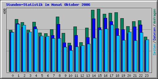 Stunden-Statistik im Monat Oktober 2006