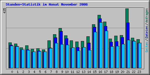 Stunden-Statistik im Monat November 2006