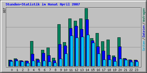 Stunden-Statistik im Monat April 2007