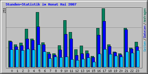 Stunden-Statistik im Monat Mai 2007