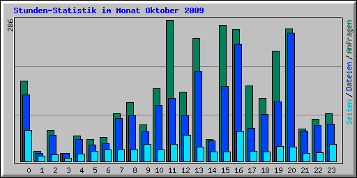Stunden-Statistik im Monat Oktober 2009