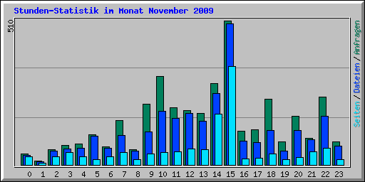 Stunden-Statistik im Monat November 2009