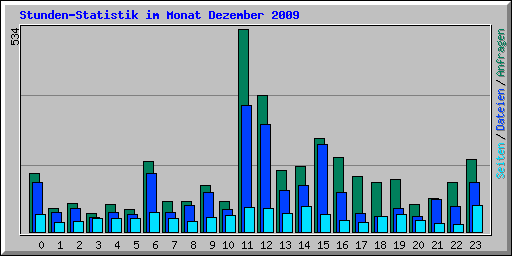 Stunden-Statistik im Monat Dezember 2009