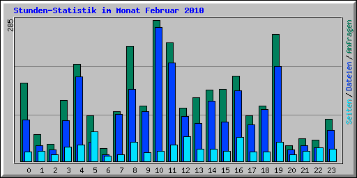 Stunden-Statistik im Monat Februar 2010