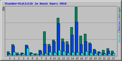 Stunden-Statistik im Monat Maerz 2010