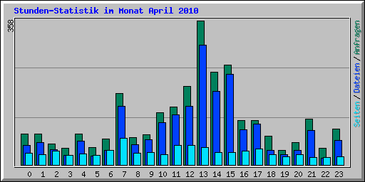 Stunden-Statistik im Monat April 2010