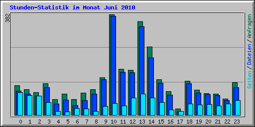 Stunden-Statistik im Monat Juni 2010