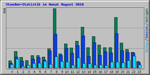 Stunden-Statistik im Monat August 2010