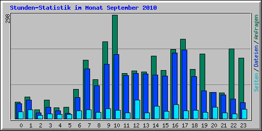 Stunden-Statistik im Monat September 2010