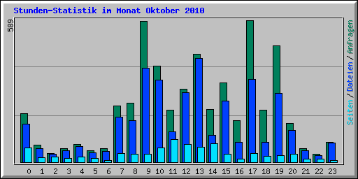 Stunden-Statistik im Monat Oktober 2010