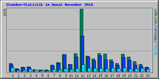 Stunden-Statistik im Monat November 2010