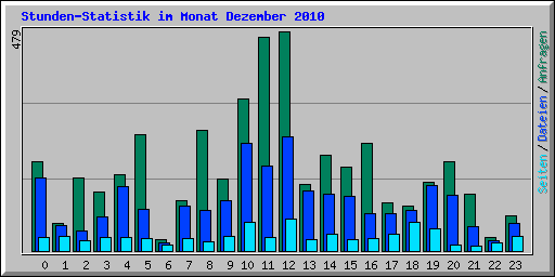 Stunden-Statistik im Monat Dezember 2010