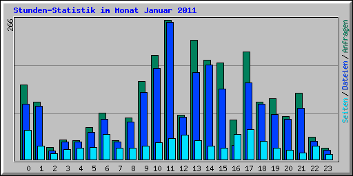 Stunden-Statistik im Monat Januar 2011