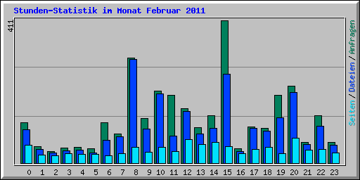 Stunden-Statistik im Monat Februar 2011