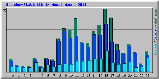 Stunden-Statistik im Monat Maerz 2011