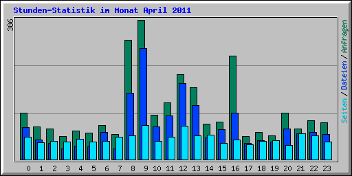 Stunden-Statistik im Monat April 2011