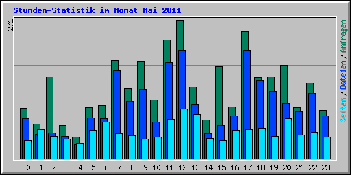Stunden-Statistik im Monat Mai 2011