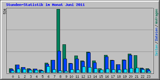 Stunden-Statistik im Monat Juni 2011