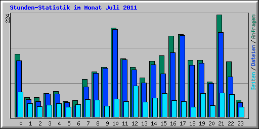 Stunden-Statistik im Monat Juli 2011
