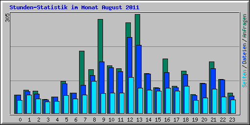 Stunden-Statistik im Monat August 2011