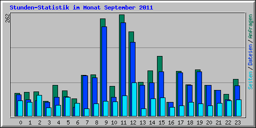 Stunden-Statistik im Monat September 2011
