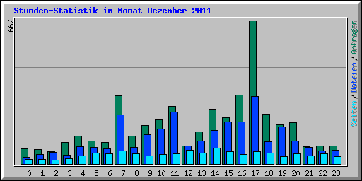 Stunden-Statistik im Monat Dezember 2011