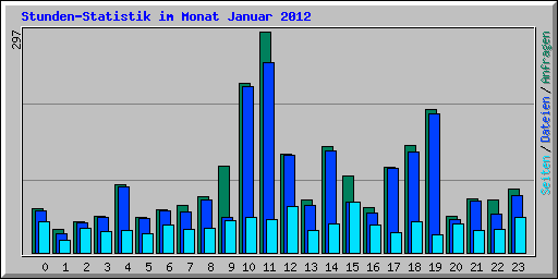 Stunden-Statistik im Monat Januar 2012