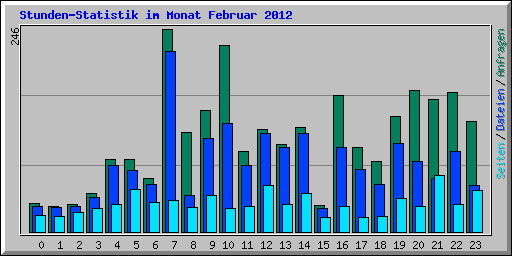 Stunden-Statistik im Monat Februar 2012