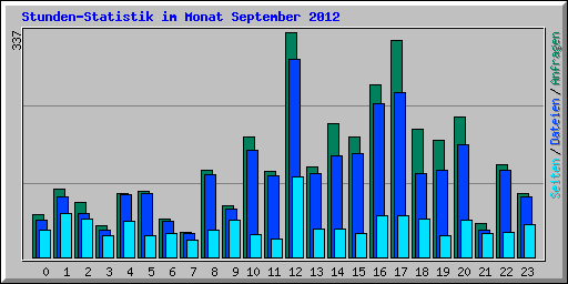 Stunden-Statistik im Monat September 2012