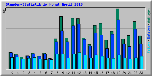 Stunden-Statistik im Monat April 2013