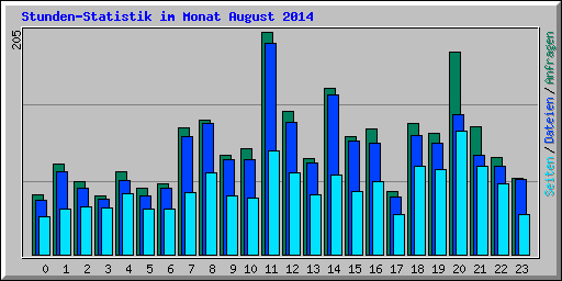 Stunden-Statistik im Monat August 2014