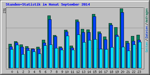 Stunden-Statistik im Monat September 2014