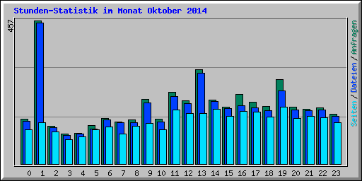Stunden-Statistik im Monat Oktober 2014