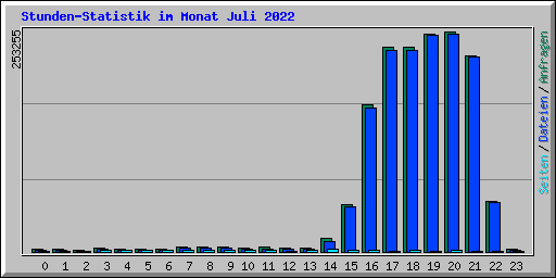 Stunden-Statistik im Monat Juli 2022