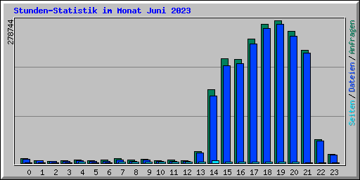 Stunden-Statistik im Monat Juni 2023