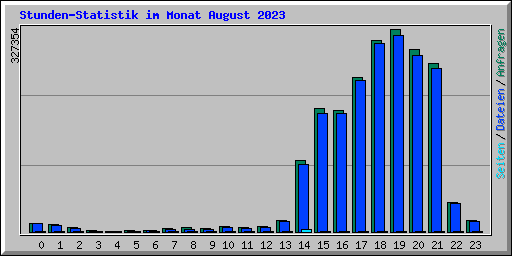 Stunden-Statistik im Monat August 2023