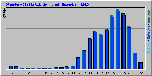 Stunden-Statistik im Monat Dezember 2023