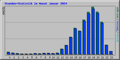 Stunden-Statistik im Monat Januar 2024