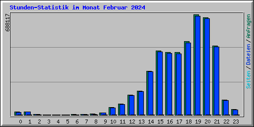Stunden-Statistik im Monat Februar 2024
