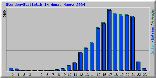 Stunden-Statistik im Monat Maerz 2024