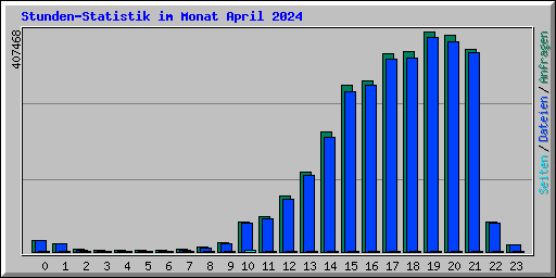 Stunden-Statistik im Monat April 2024