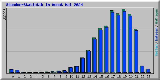 Stunden-Statistik im Monat Mai 2024