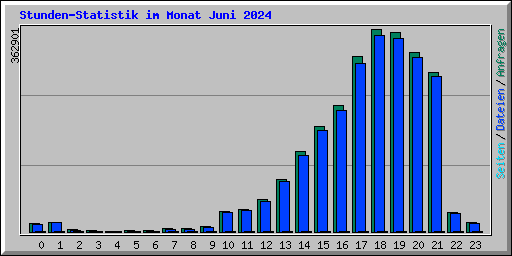Stunden-Statistik im Monat Juni 2024